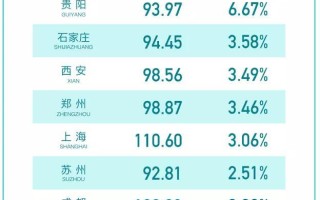30个城市写字楼租赁Q2租金指数上扬 ，金融业租赁需求旺！