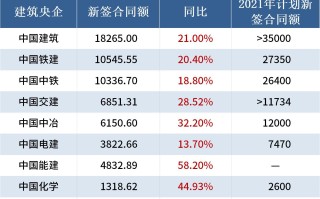 上半年九大建筑央企新签合同总额超6万亿